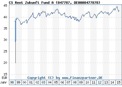 Chart: CS Rent Zukunft Fund A (847787 DE0008477878)
