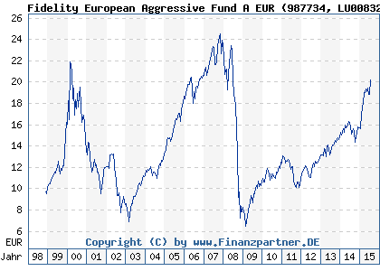 Chart: Fidelity European Aggressive Fund A EUR (987734 LU0083291335)