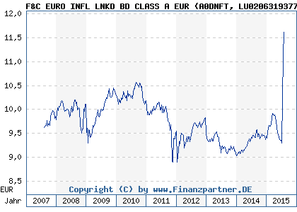Chart: F&C EURO INFL LNKD BD CLASS A EUR (A0DNFT LU0206319377)