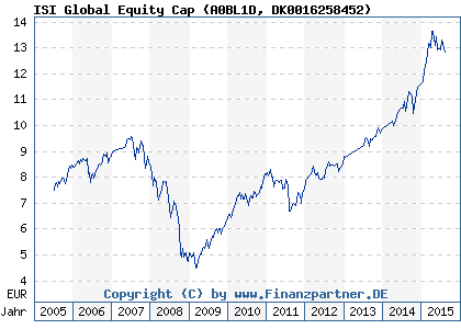 Chart: ISI Global Equity Cap (A0BL1D DK0016258452)