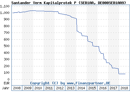 Chart: Santander Verm Kapitalprotek P (SEB1AA DE000SEB1AA9)