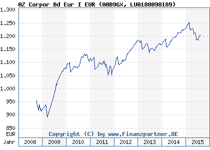 Chart: AZ Corpor Bd Eur I EUR (A0B9GX LU0188098189)