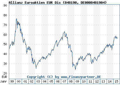 Chart: Allianz Euroaktien EUR Dis (848190 DE0008481904)