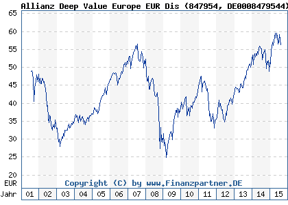 Chart: Allianz Deep Value Europe EUR Dis (847954 DE0008479544)
