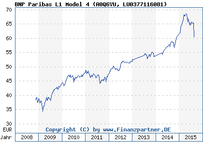 Chart: BNP Paribas L1 Model 4 (A0Q6VU LU0377116081)