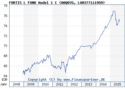Chart: FORTIS L FUND Model 1 C (A0Q6VG LU0377111959)