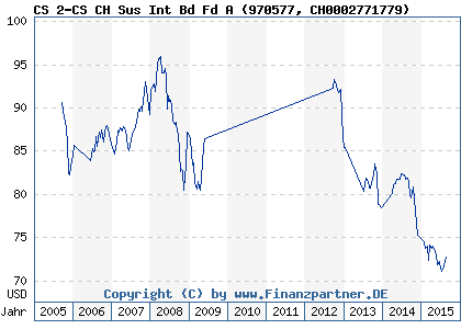Chart: CS 2-CS CH Sus Int Bd Fd A (970577 CH0002771779)