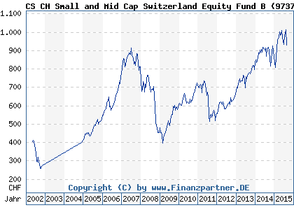Chart: CS CH Small and Mid Cap Switzerland Equity Fund B (973758 CH0001632147)