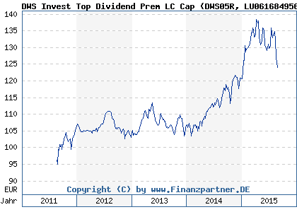 Chart: DWS Invest Top Dividend Prem LC Cap (DWS05R LU0616849567)