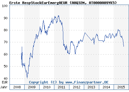 Chart: Erste RespStockEurEmergAEUR (A0Q32M AT0000A09YK5)