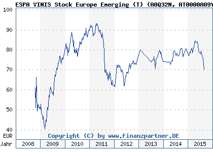Chart: ESPA VINIS Stock Europe Emerging (T) (A0Q32N AT0000A09YL3)
