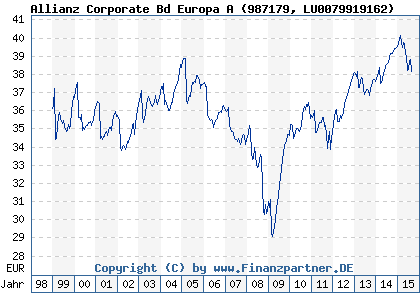Chart: Allianz Corporate Bd Europa A (987179 LU0079919162)