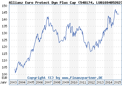 Chart: Allianz Euro Protect Dyn Plus Cap (548174 LU0169405262)