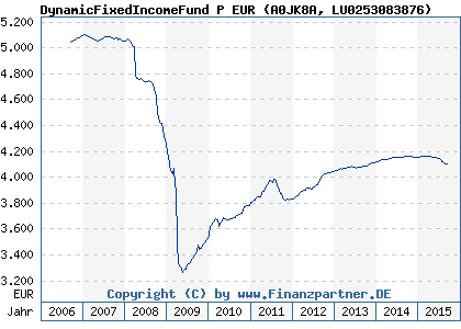 Chart: DynamicFixedIncomeFund P EUR (A0JK8A LU0253083876)