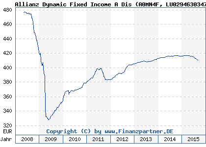Chart: Allianz Dynamic Fixed Income A Dis (A0MN4F LU0294630347)