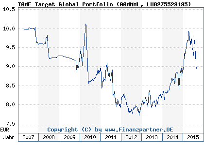 Chart: IAMF Target Global Portfolio (A0MMML LU0275529195)