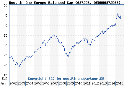 Chart: Best in One Europe Balanced Cap (637256 DE0006372568)
