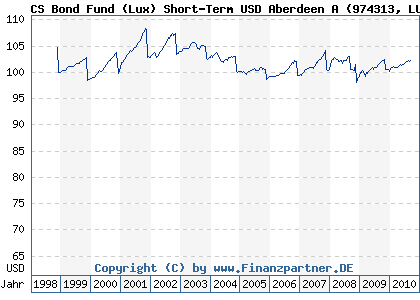 Chart: CS Bond Fund (Lux) Short-Term USD Aberdeen A (974313 LU0049545212)