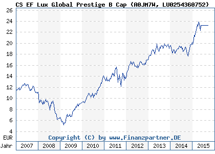 Chart: CS EF Lux Global Prestige B Cap (A0JM7W LU0254360752)