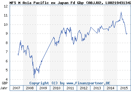 Chart: MFS M Asia Pacific ex Japan Fd Gbp (A0JJU2 LU0219431342)