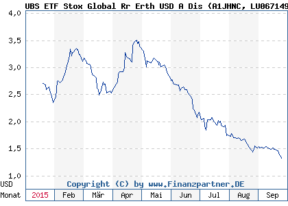 Chart: UBS ETF Stox Global Rr Erth USD A Dis (A1JHNC LU0671492899)