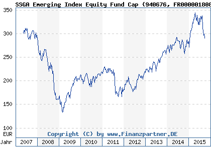 Chart: SSGA Emerging Index Equity Fund Cap (940676 FR0000018087)