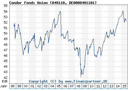 Chart: Condor Fonds Union (849110 DE0008491101)