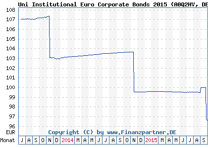 Chart: Uni Institutional Euro Corporate Bonds 2015 (A0Q2HV DE000A0Q2HV3)