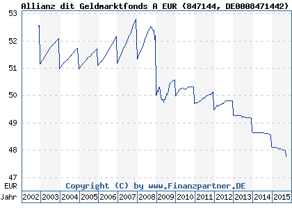 Chart: Allianz dit Geldmarktfonds A EUR (847144 DE0008471442)
