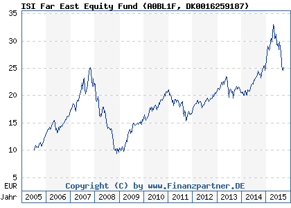 Chart: ISI Far East Equity Fund (A0BL1F DK0016259187)