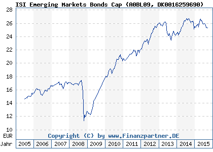 Chart: ISI Emerging Markets Bonds Cap (A0BL09 DK0016259690)