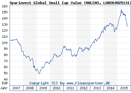 Chart: Sparinvest Global Small Cap Value (A0LCMS LU0264925131)