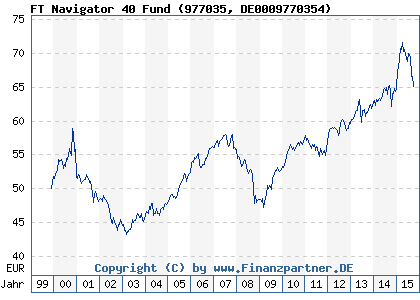 Chart: FT Navigator 40 Fund (977035 DE0009770354)