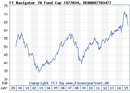 Chart: FT Navigator 70 Fund Cap (977034 DE0009770347)