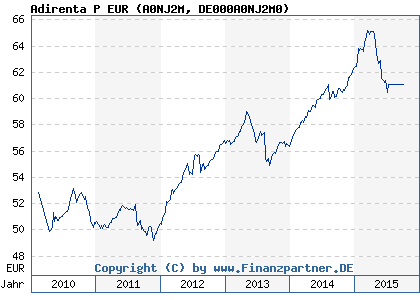 Chart: Adirenta P EUR (A0NJ2M DE000A0NJ2M0)