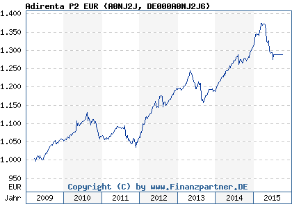 Chart: Adirenta P2 EUR (A0NJ2J DE000A0NJ2J6)