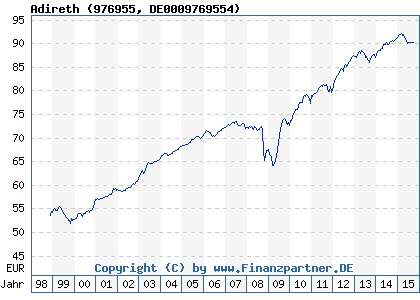 Chart: Adireth (976955 DE0009769554)