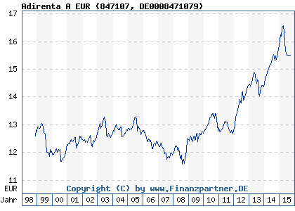 Chart: Adirenta A EUR (847107 DE0008471079)