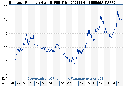 Chart: Allianz Bondspezial A EUR Dis (971114 LU0006245863)