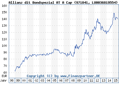Chart: Allianz dit Bondspezial AT A Cap (971841 LU0036819554)