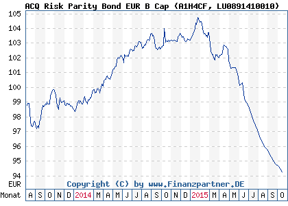 Chart: ACQ Risk Parity Bond EUR B Cap (A1H4CF LU0891410010)