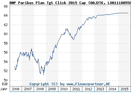 Chart: BNP Paribas Plan Tgt Click 2015 Cap (A0J2TK LU0111805585)