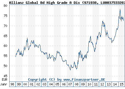 Chart: Allianz Global Bd High Grade A Dis (971938 LU0037533287)