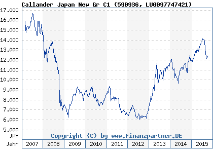 Chart: Callander Japan New Gr C1 (590936 LU0097747421)