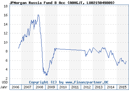 Chart: JPMorgan Russia Fund B Acc (A0HGJT LU0215049809)