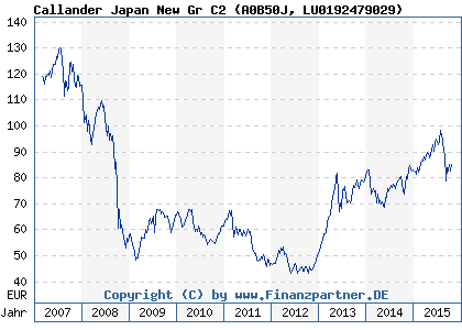 Chart: Callander Japan New Gr C2 (A0B50J LU0192479029)