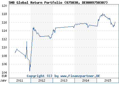 Chart: SWB Global Return Portfolio (975030 DE0009750307)