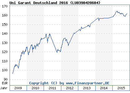 Chart: Uni Garant Deutschland 2016 ( LU0390428604)