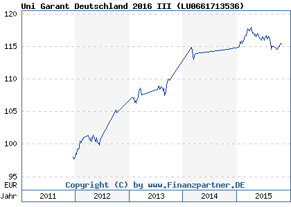 Chart: Uni Garant Deutschland 2016 III ( LU0661713536)