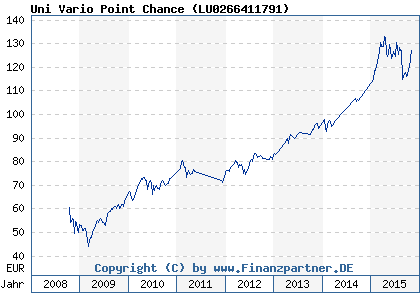Chart: Uni Vario Point Chance ( LU0266411791)